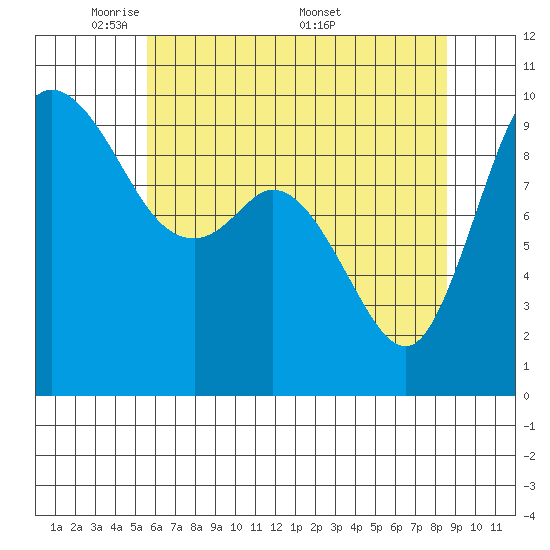Marysville tide chart for Sunday, May 10, 2026