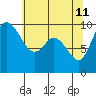 Marysville tide chart for Monday, May 11, 2026