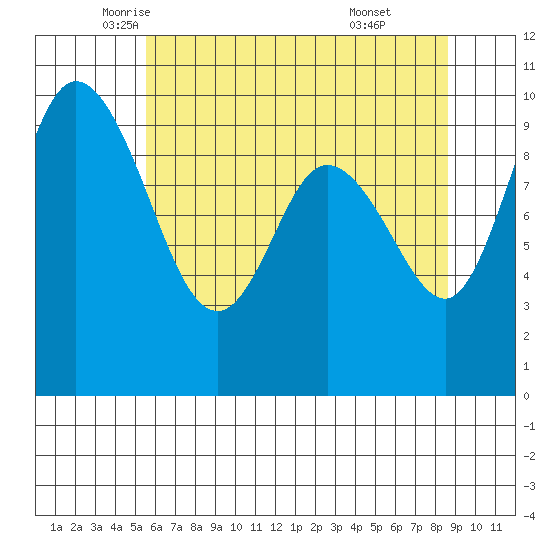 Marysville tide chart for Tuesday, May 12, 2026