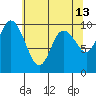 Marysville tide chart for Wednesday, May 13, 2026