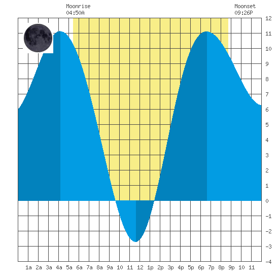 Marysville tide chart for Saturday, May 16, 2026