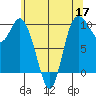 Marysville tide chart for Sunday, May 17, 2026