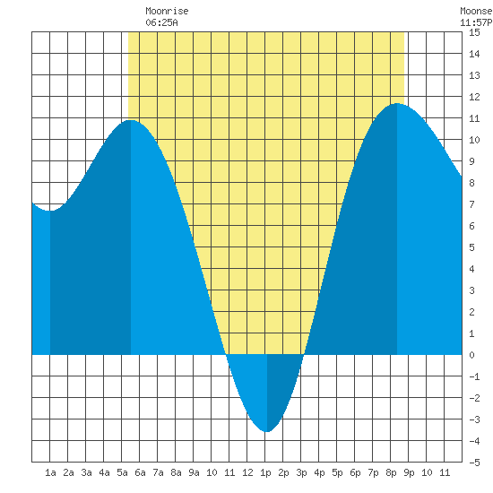 Marysville tide chart for Monday, May 18, 2026