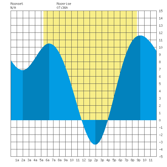 Marysville tide chart for Tuesday, May 19, 2026