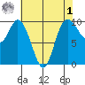 Marysville tide chart for Friday, May 1, 2026