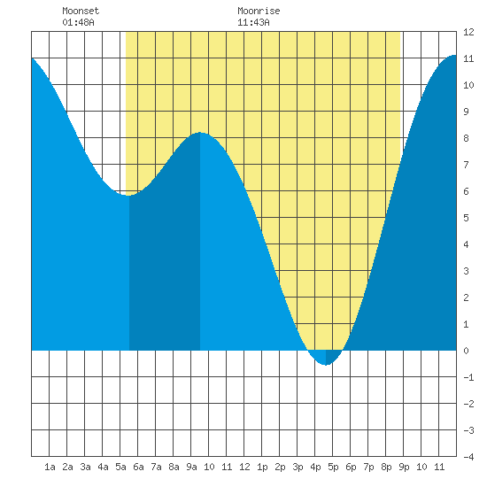 Marysville tide chart for Friday, May 22, 2026