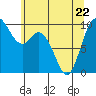 Marysville tide chart for Friday, May 22, 2026