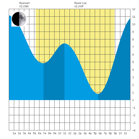 Marysville tide chart for Saturday, May 23, 2026