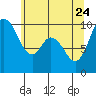 Marysville tide chart for Sunday, May 24, 2026