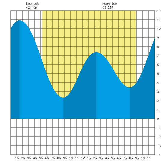 Marysville tide chart for Monday, May 25, 2026