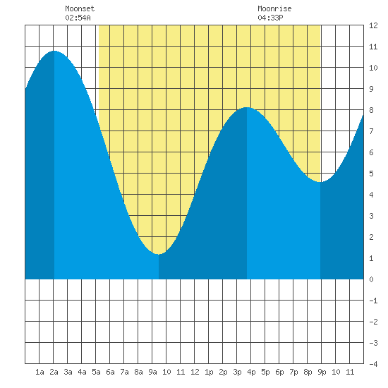 Marysville tide chart for Tuesday, May 26, 2026