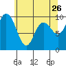 Marysville tide chart for Tuesday, May 26, 2026
