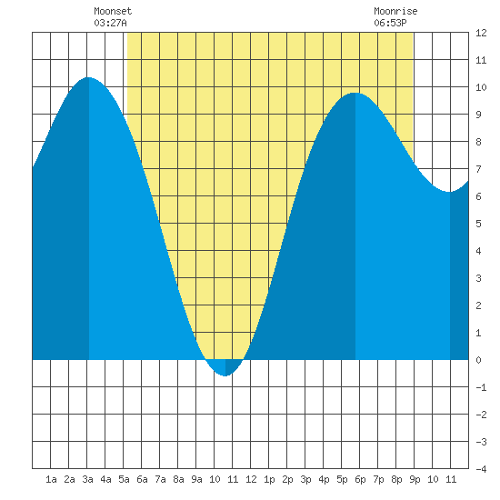 Marysville tide chart for Thursday, May 28, 2026