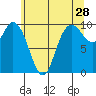 Marysville tide chart for Thursday, May 28, 2026