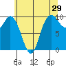 Marysville tide chart for Friday, May 29, 2026