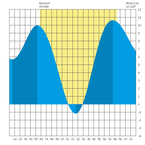 Marysville tide chart for Saturday, May 2, 2026