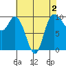 Marysville tide chart for Saturday, May 2, 2026