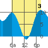 Marysville tide chart for Sunday, May 3, 2026