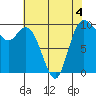Marysville tide chart for Monday, May 4, 2026