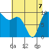 Marysville tide chart for Thursday, May 7, 2026