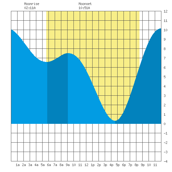 Marysville tide chart for Friday, May 8, 2026