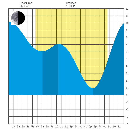 Marysville tide chart for Saturday, May 9, 2026
