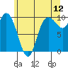 Marysville tide chart for Friday, June 12, 2026