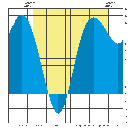Marysville tide chart for Saturday, June 13, 2026