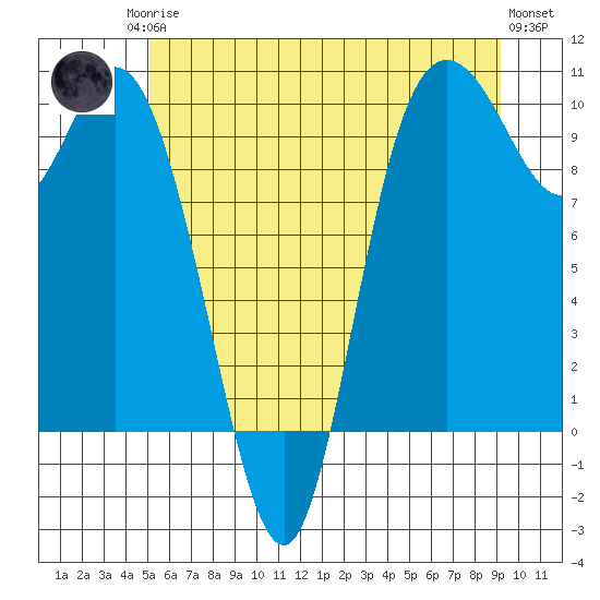 Marysville tide chart for Sunday, June 14, 2026