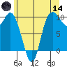 Marysville tide chart for Sunday, June 14, 2026