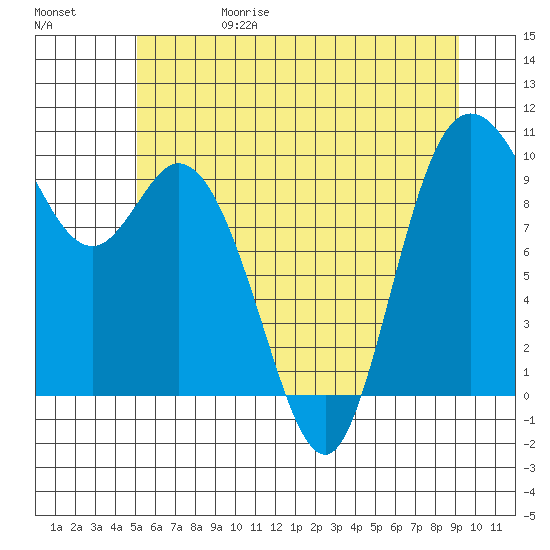 Marysville tide chart for Thursday, June 18, 2026
