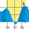 Marysville tide chart for Monday, June 1, 2026
