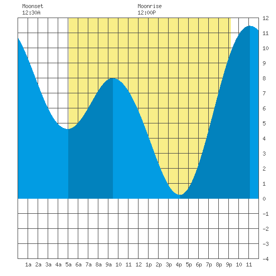 Marysville tide chart for Saturday, June 20, 2026