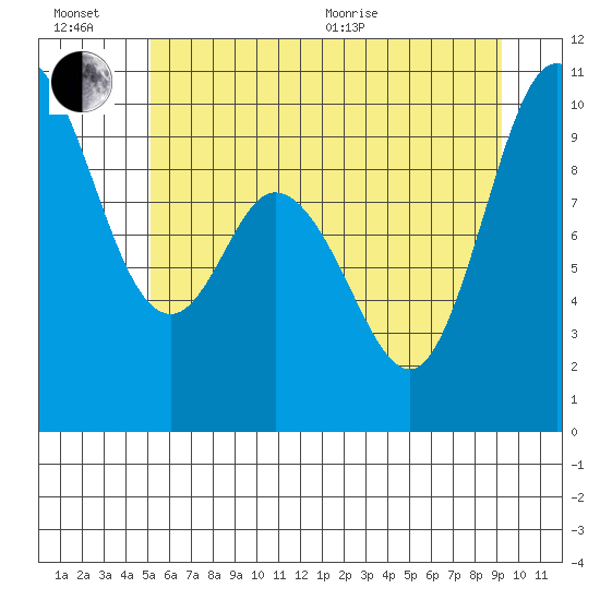 Marysville tide chart for Sunday, June 21, 2026