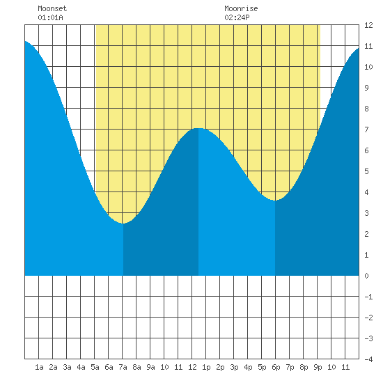 Marysville tide chart for Monday, June 22, 2026