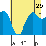 Marysville tide chart for Thursday, June 25, 2026