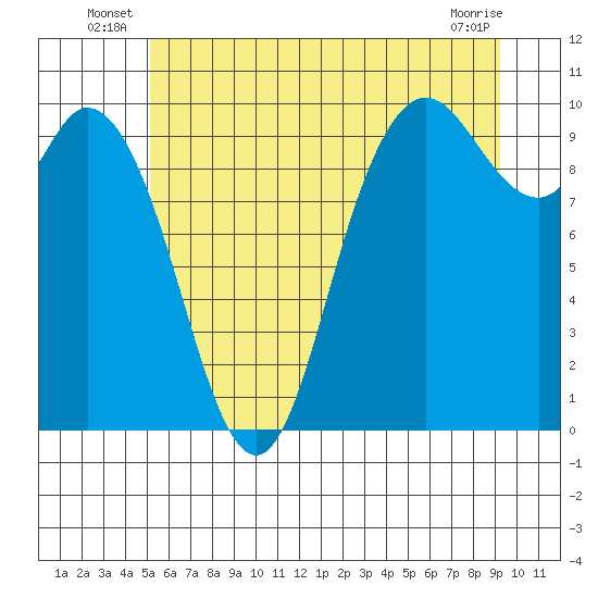 Marysville tide chart for Friday, June 26, 2026