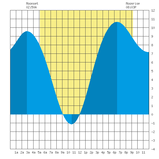 Marysville tide chart for Saturday, June 27, 2026