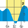 Marysville tide chart for Tuesday, June 2, 2026