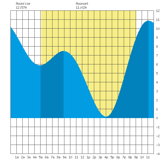 Marysville tide chart for Saturday, June 6, 2026