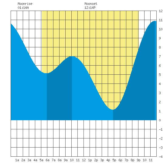 Marysville tide chart for Sunday, June 7, 2026