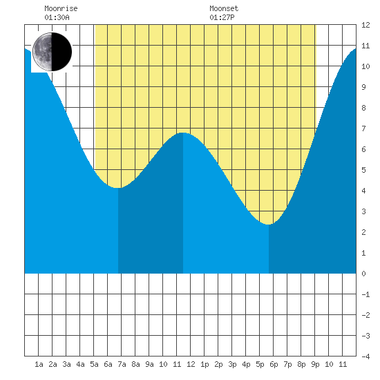 Marysville tide chart for Monday, June 8, 2026