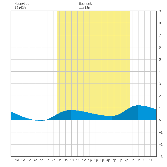 Homosassa Bay tide chart for Monday, March 13, 2023