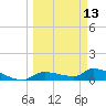 Homosassa Bay tide chart for Monday, March 13, 2023