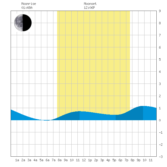 Homosassa Bay tide chart for Tuesday, March 14, 2023