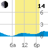 Homosassa Bay tide chart for Tuesday, March 14, 2023
