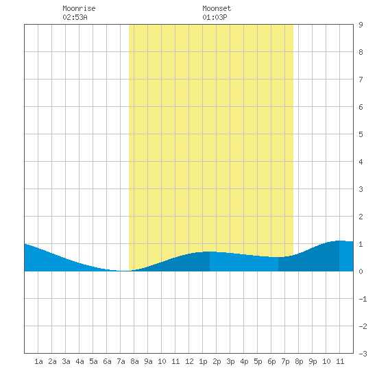 Homosassa Bay tide chart for Wednesday, March 15, 2023