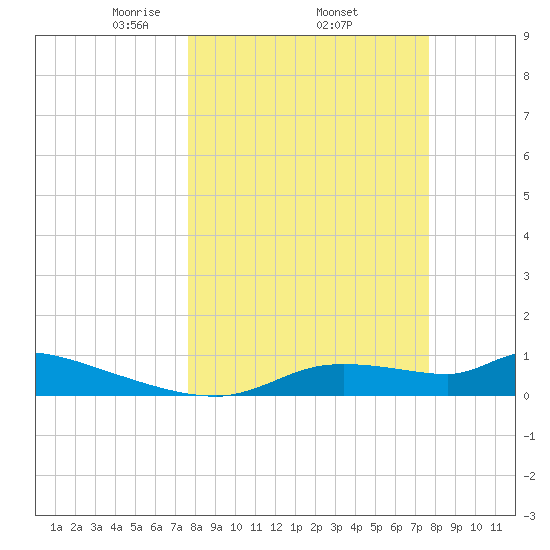 Homosassa Bay tide chart for Thursday, March 16, 2023