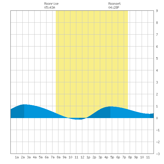 Homosassa Bay tide chart for Saturday, March 18, 2023
