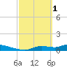 Homosassa Bay tide chart for Wednesday, March 1, 2023